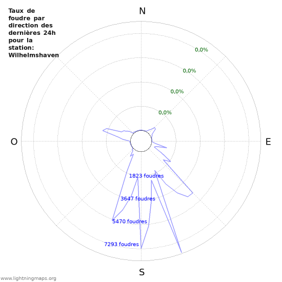 Graphes: Taux de foudre par direction