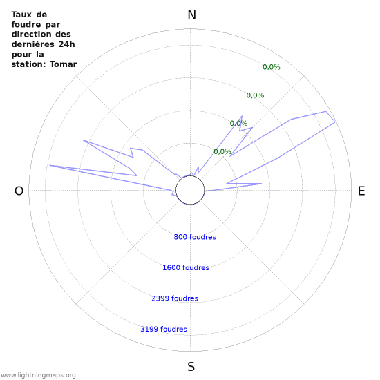 Graphes: Taux de foudre par direction