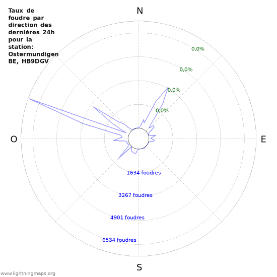 Graphes: Taux de foudre par direction