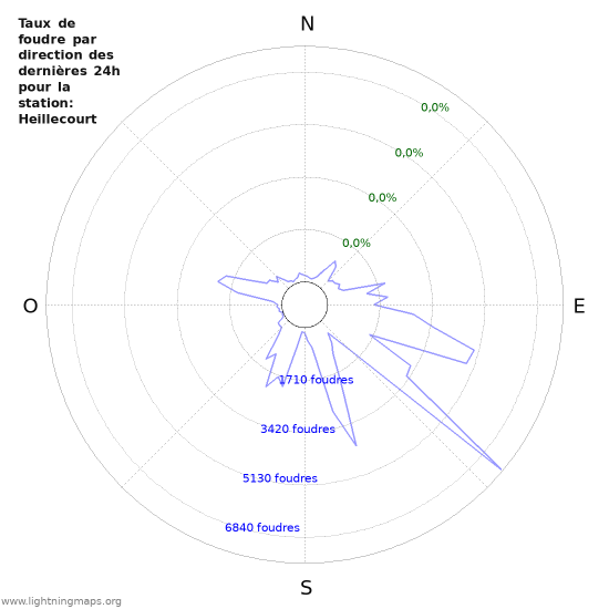 Graphes: Taux de foudre par direction