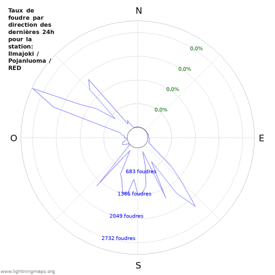 Graphes: Taux de foudre par direction