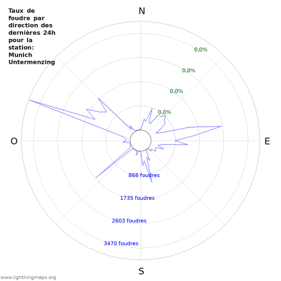 Graphes: Taux de foudre par direction