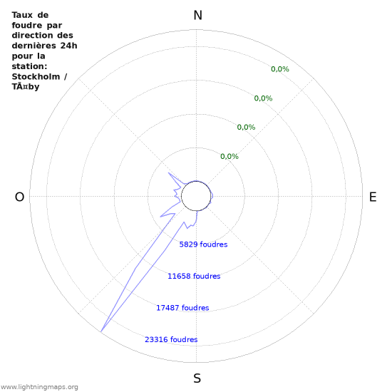 Graphes: Taux de foudre par direction