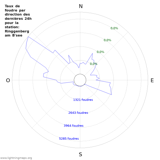 Graphes: Taux de foudre par direction