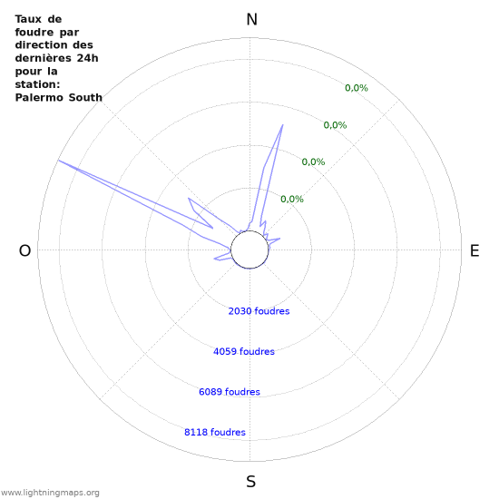 Graphes: Taux de foudre par direction