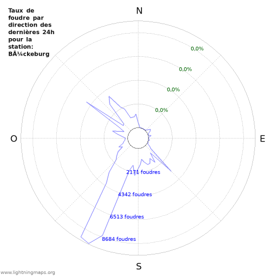 Graphes: Taux de foudre par direction