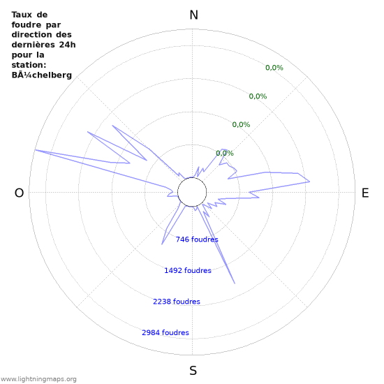 Graphes: Taux de foudre par direction