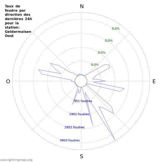 Graphes: Taux de foudre par direction