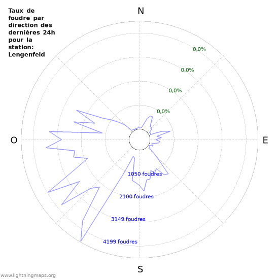 Graphes: Taux de foudre par direction