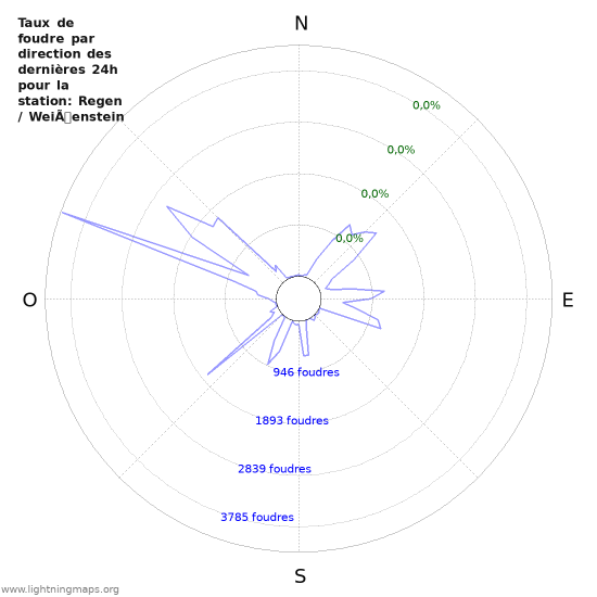 Graphes: Taux de foudre par direction