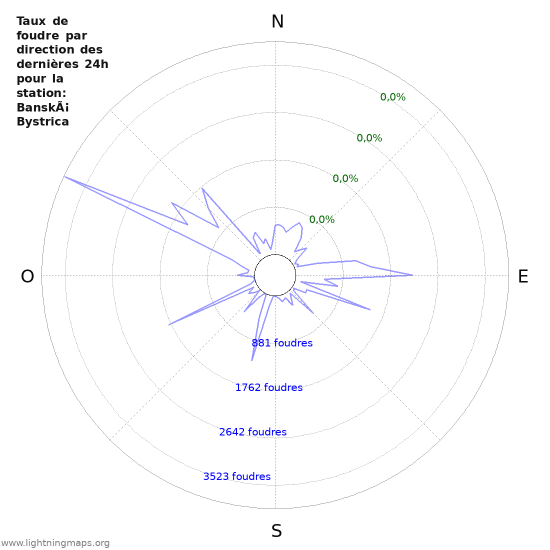 Graphes: Taux de foudre par direction