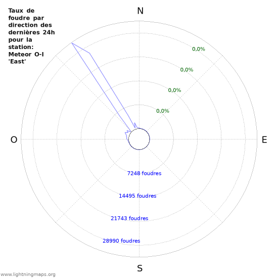 Graphes: Taux de foudre par direction