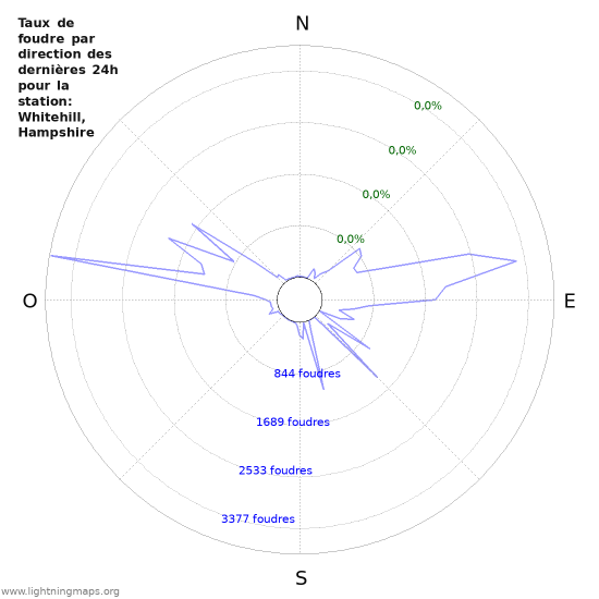 Graphes: Taux de foudre par direction