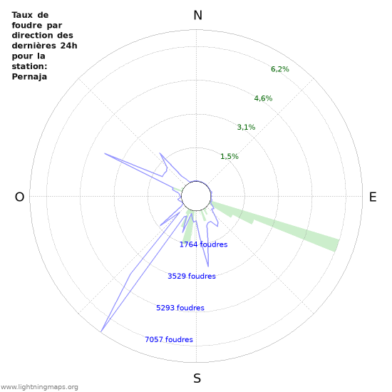 Graphes: Taux de foudre par direction