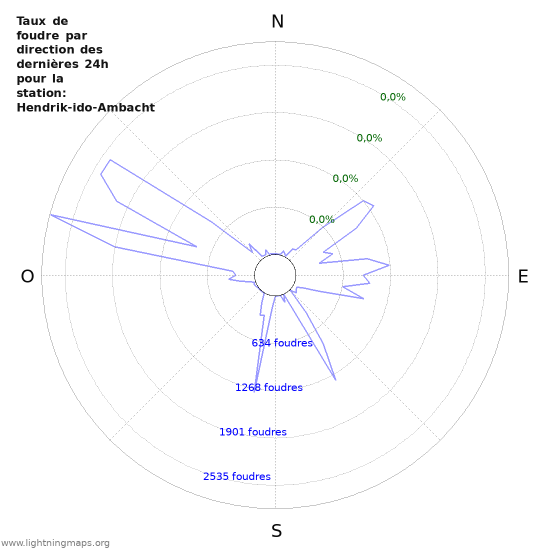 Graphes: Taux de foudre par direction