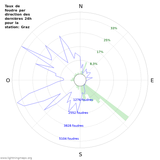 Graphes: Taux de foudre par direction