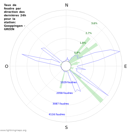 Graphes: Taux de foudre par direction