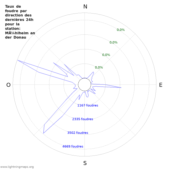 Graphes: Taux de foudre par direction