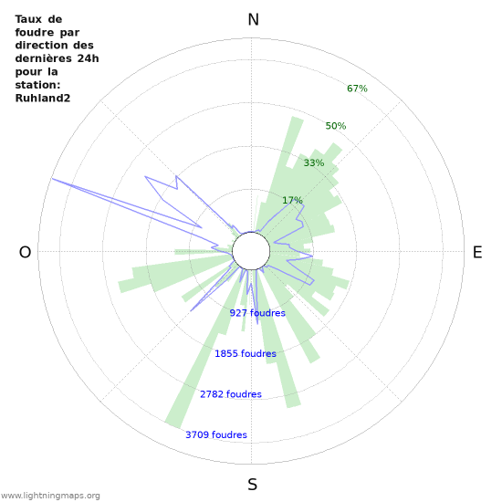 Graphes: Taux de foudre par direction