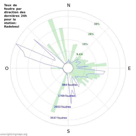 Graphes: Taux de foudre par direction