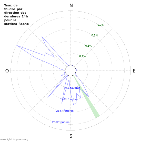 Graphes: Taux de foudre par direction