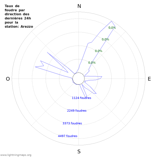 Graphes: Taux de foudre par direction