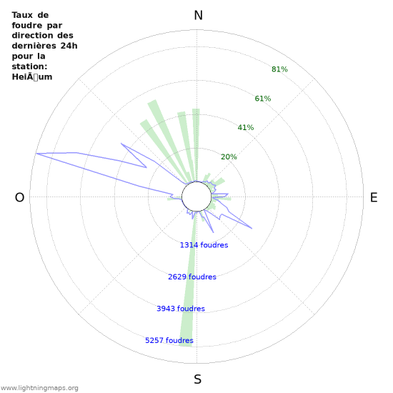 Graphes: Taux de foudre par direction