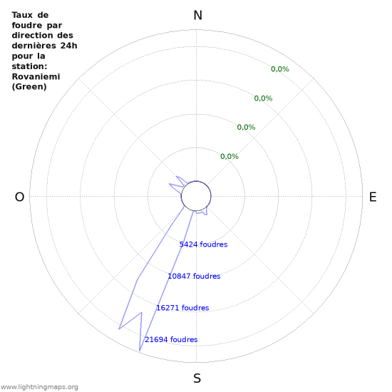 Graphes: Taux de foudre par direction