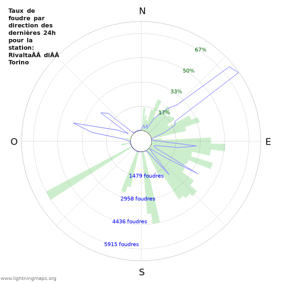 Graphes: Taux de foudre par direction