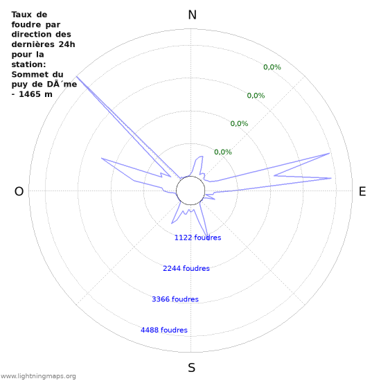 Graphes: Taux de foudre par direction