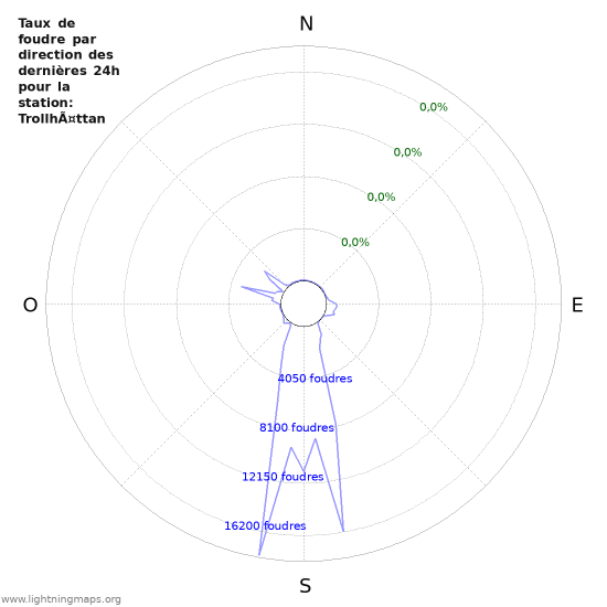 Graphes: Taux de foudre par direction