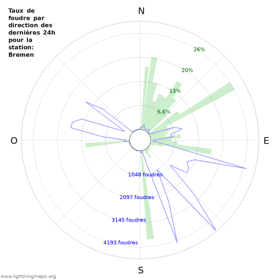 Graphes: Taux de foudre par direction