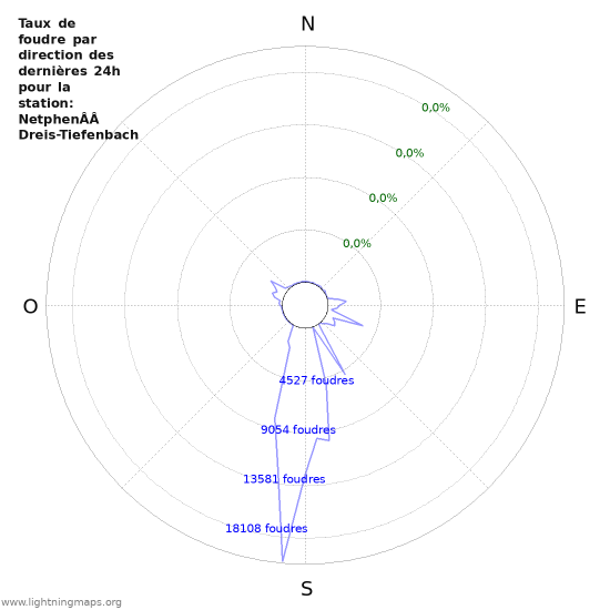 Graphes: Taux de foudre par direction