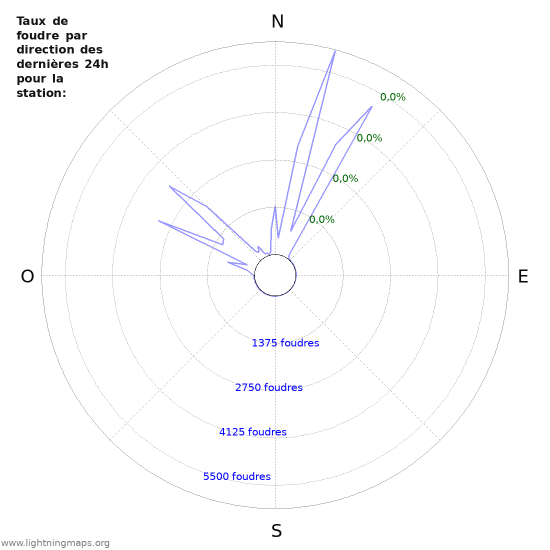 Graphes: Taux de foudre par direction