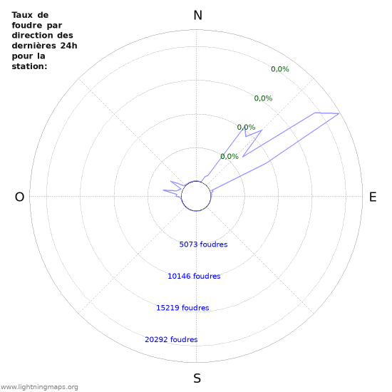 Graphes: Taux de foudre par direction