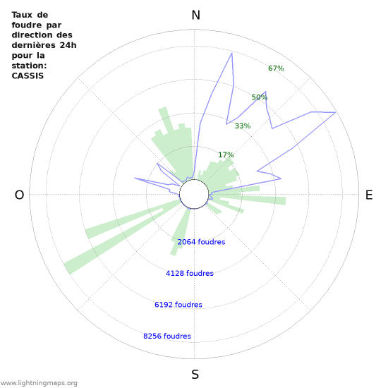 Graphes: Taux de foudre par direction