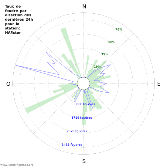 Graphes: Taux de foudre par direction