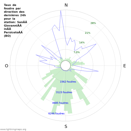 Graphes: Taux de foudre par direction