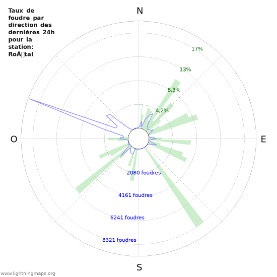 Graphes: Taux de foudre par direction