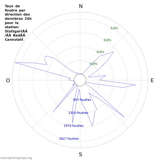 Graphes: Taux de foudre par direction