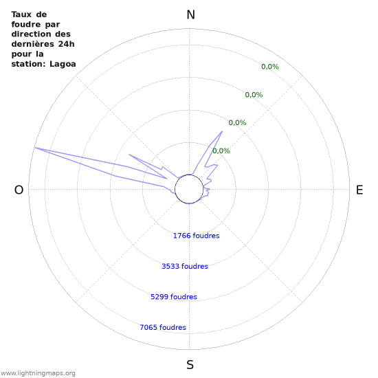 Graphes: Taux de foudre par direction