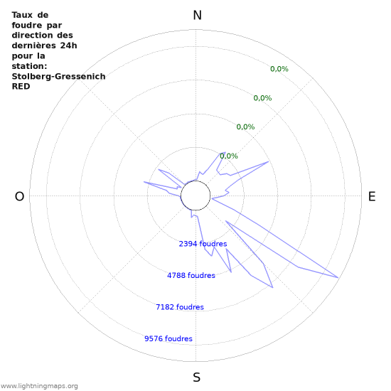 Graphes: Taux de foudre par direction