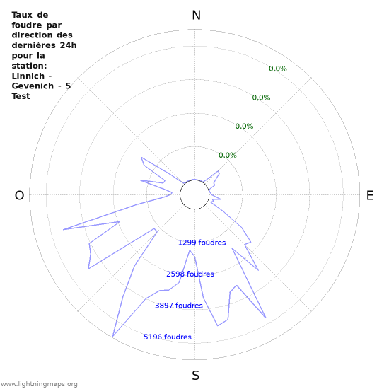 Graphes: Taux de foudre par direction