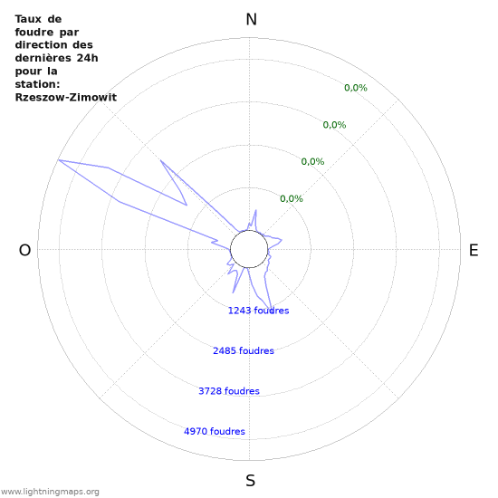 Graphes: Taux de foudre par direction