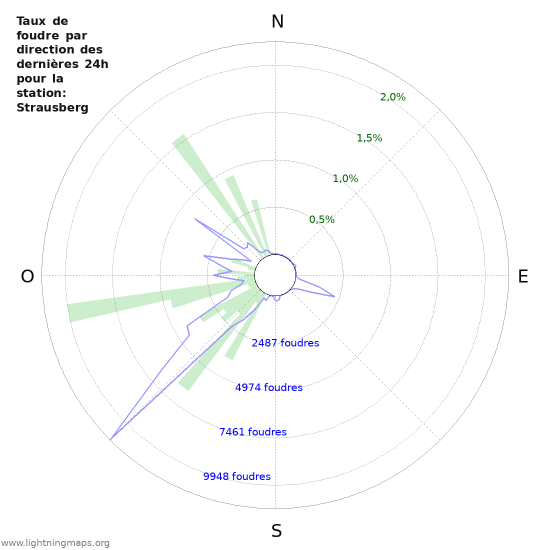 Graphes: Taux de foudre par direction