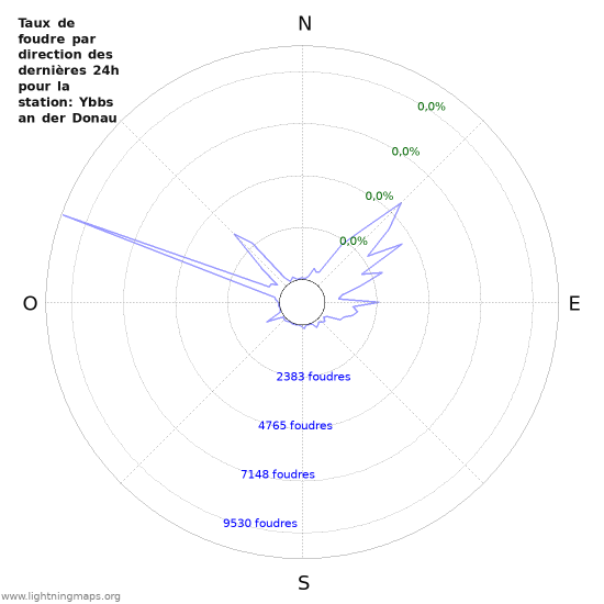 Graphes: Taux de foudre par direction