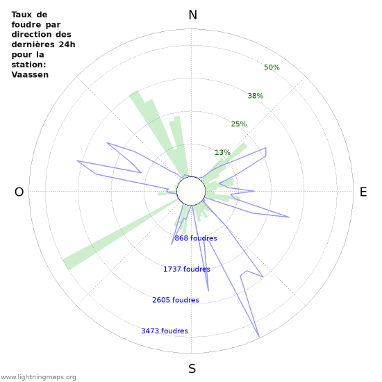 Graphes: Taux de foudre par direction