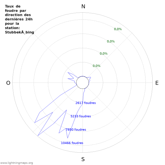 Graphes: Taux de foudre par direction