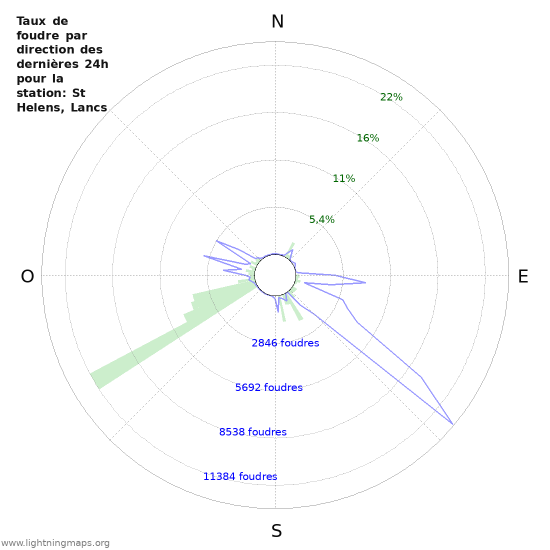 Graphes: Taux de foudre par direction