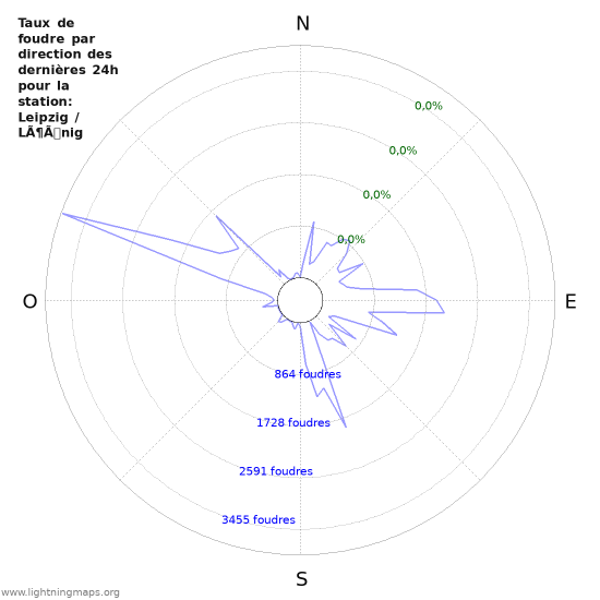 Graphes: Taux de foudre par direction